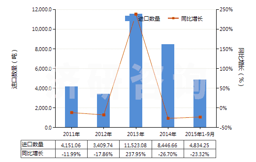 2011-2015年9月中國無水四硼酸鈉(HS28401100)進口量及增速統(tǒng)計 2011-2015年9月中國無水四硼酸鈉(HS28401100)進口量及增速統(tǒng)計